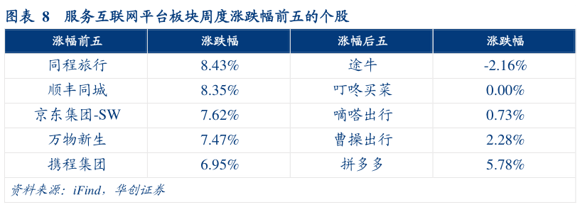 如何了解服务互联网平台板块周度涨跌幅前五的个股?