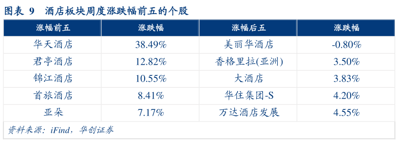 一起讨论下酒店板块周度涨跌幅前五的个股?
