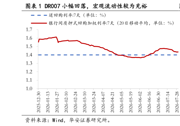 如何才能DR007 小幅回落，宏观流动性较为充裕