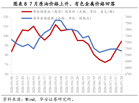 如何解释7 月原油价格上升、有色金属价格回落