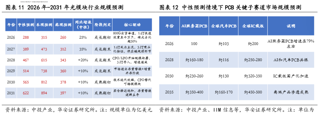 如何了解2026 年-2031 年光模块行业规模预测中性预测情境下 PCB 关键子赛道市场规模预测
