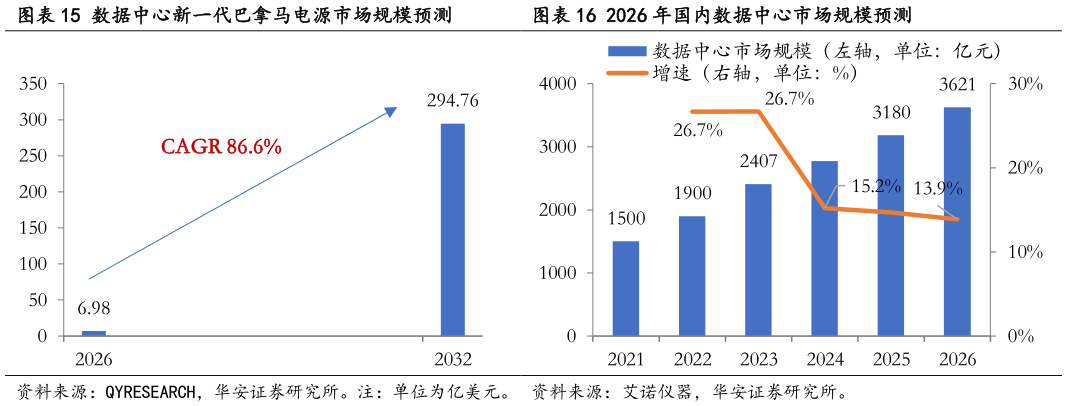 谁知道数据中心新一代巴拿马电源市场规模预测2026 年国内数据中心市场规模预测