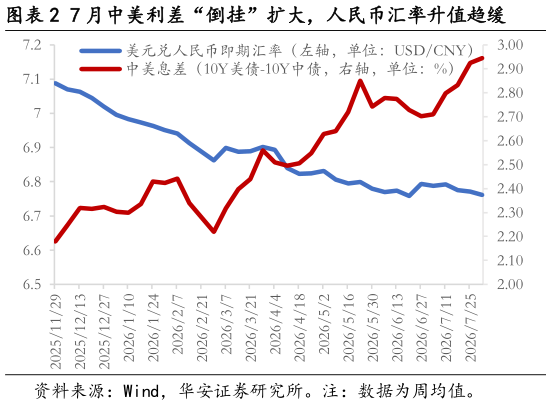 谁能回答7 月中美利差“倒挂”扩大，人民币汇率升值趋缓