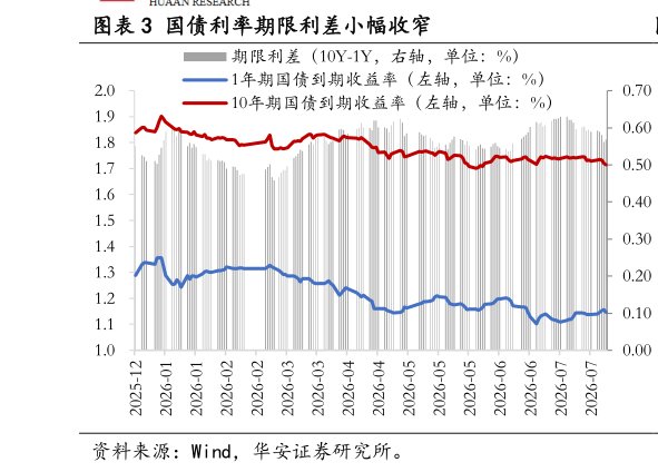 谁知道国债利率期限利差小幅收窄