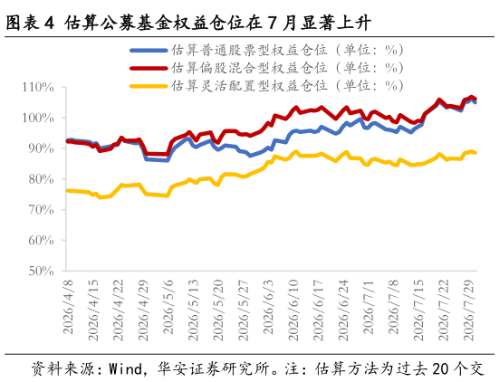 各位网友请教一下估算公募基金权益仓位在 7 月显著上升