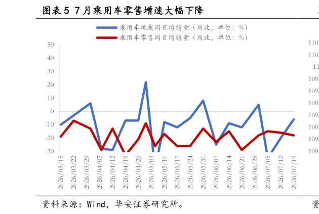 想关注一下7 月乘用车零售增速大幅下降
