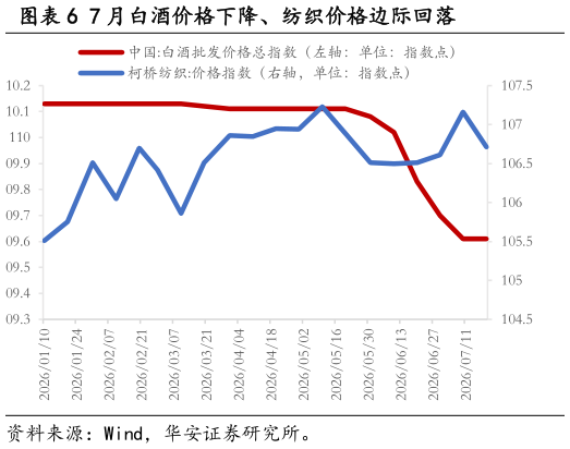 谁知道7 月白酒价格下降、纺织价格边际回落