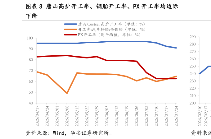 如何看待唐山高炉开工率、钢胎开工率、PX 开工率均边际