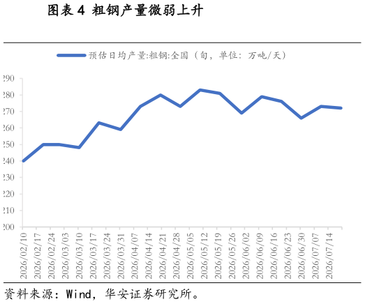 我想了解一下粗钢产量微弱上升