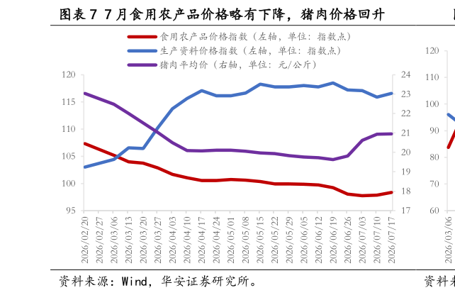 咨询大家7 月食用农产品价格略有下降，猪肉价格回升