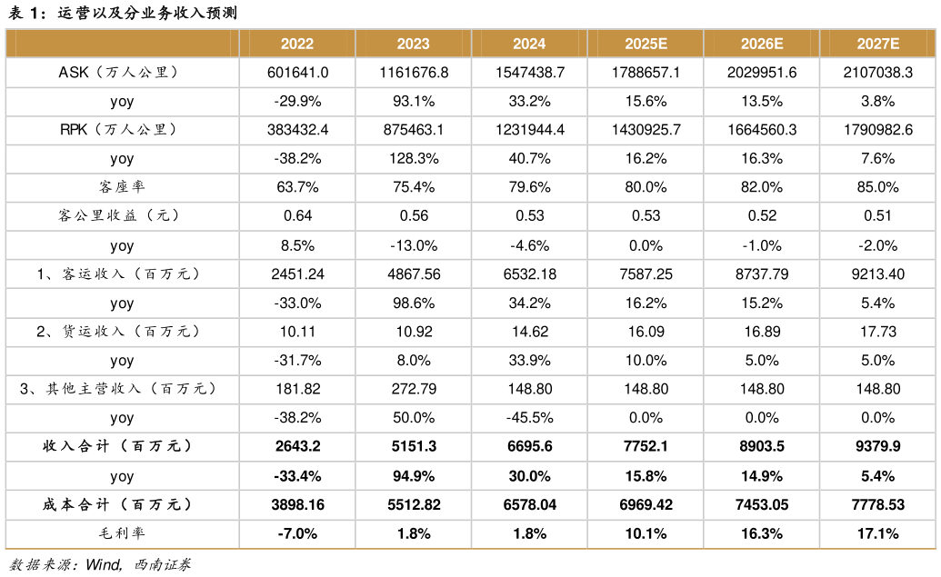 咨询下各位运营以及分业务收入预测