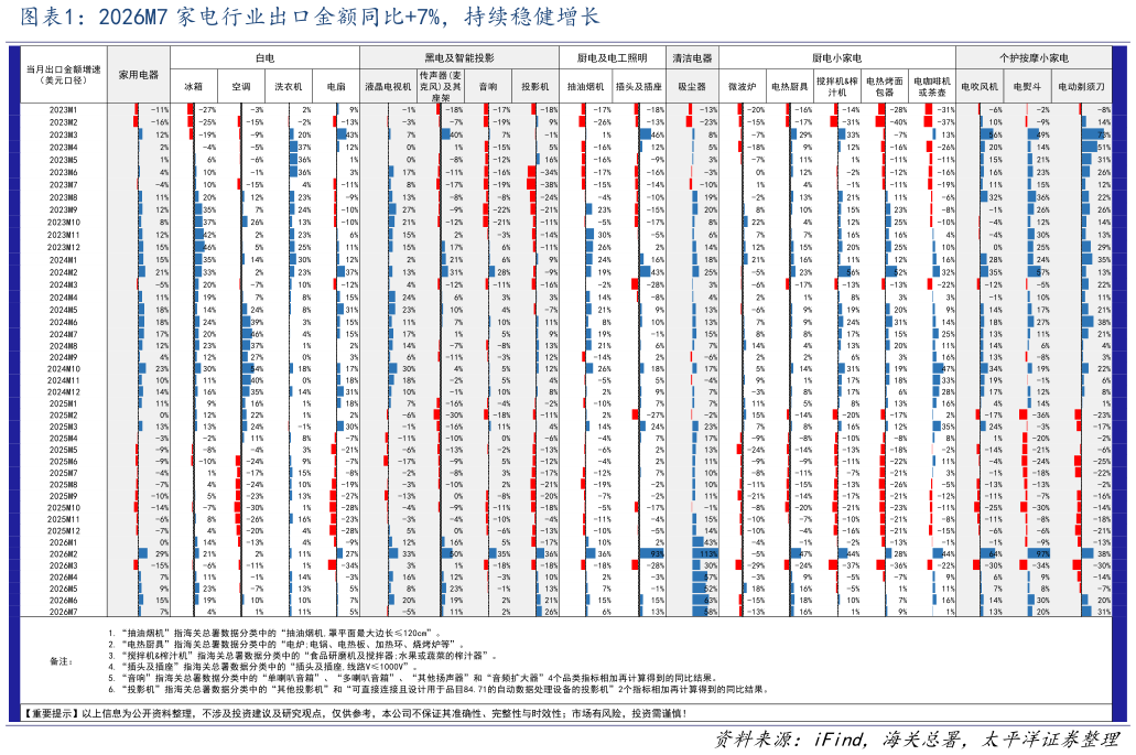 如何看待2026M7 家电行业出口金额同比7%，持续稳健增长
