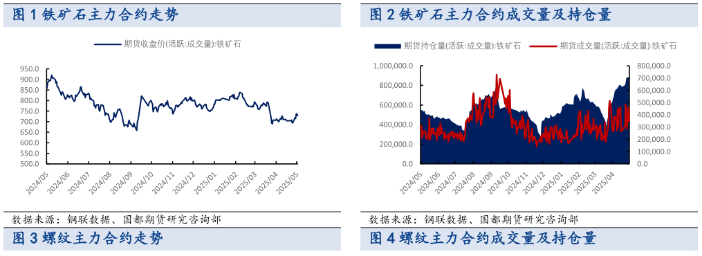 一起讨论下铁矿石主力合约走势?