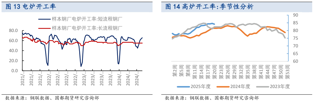 咨询大家高炉开工率:季节性分析?
