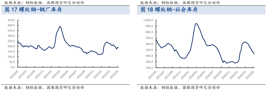 想关注一下螺纹钢-钢厂库存 螺纹钢现货价格?