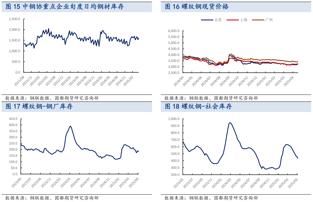 想关注一下螺纹钢现货价格?