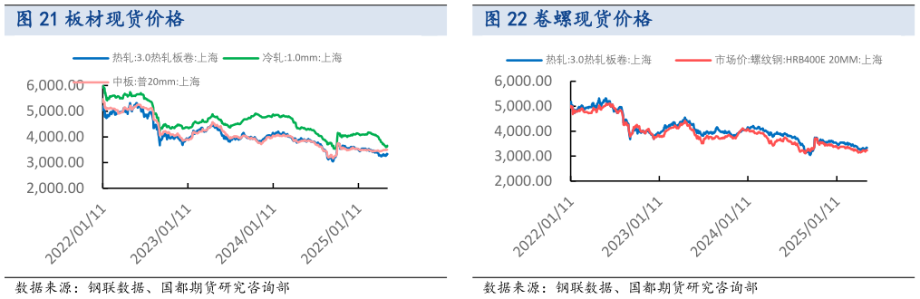 如何解释板材现货价格 卷螺现货价格?