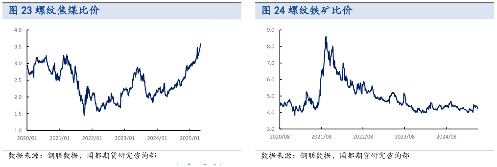 谁能回答螺纹铁矿比价?