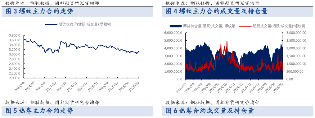 咨询大家螺纹主力合约走势 铁矿石主力合约成交量及持仓量?
