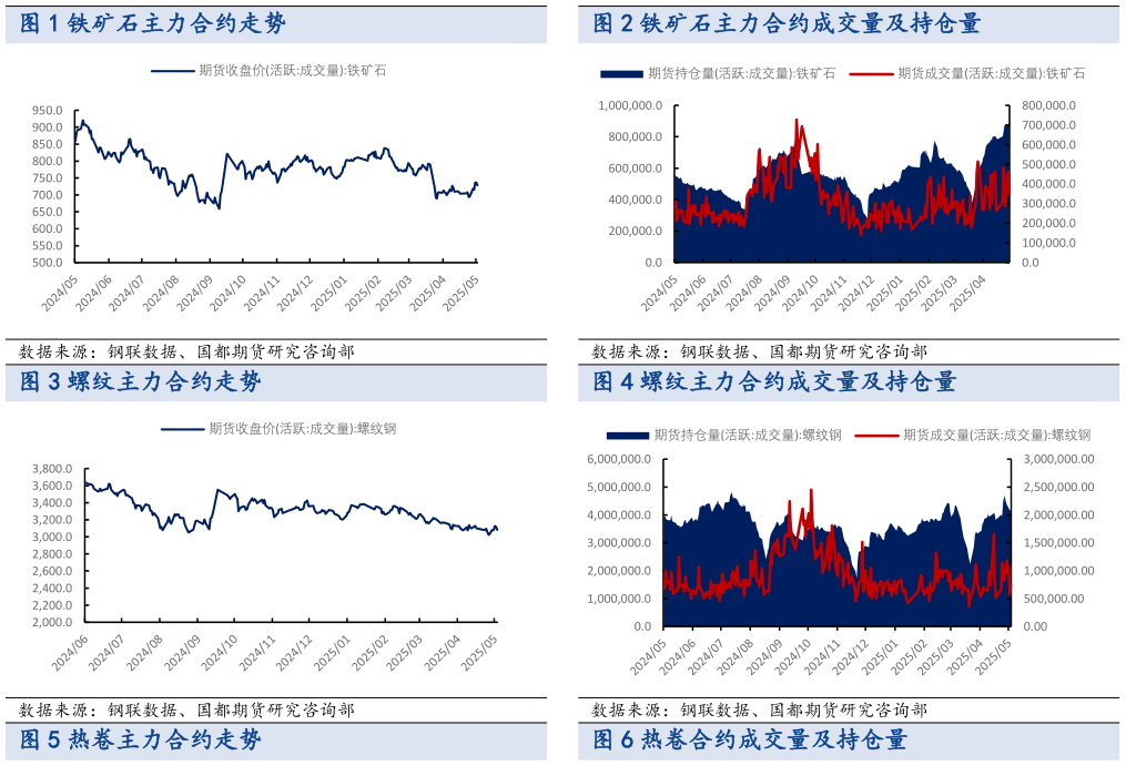 谁能回答铁矿石主力合约成交量及持仓量?