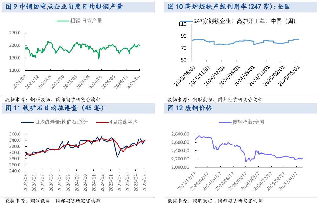 谁知道中钢协重点企业旬度日均粗钢产量 铁矿石日均疏港量（45 港） 高炉炼铁产能利用率247 家:全国?
