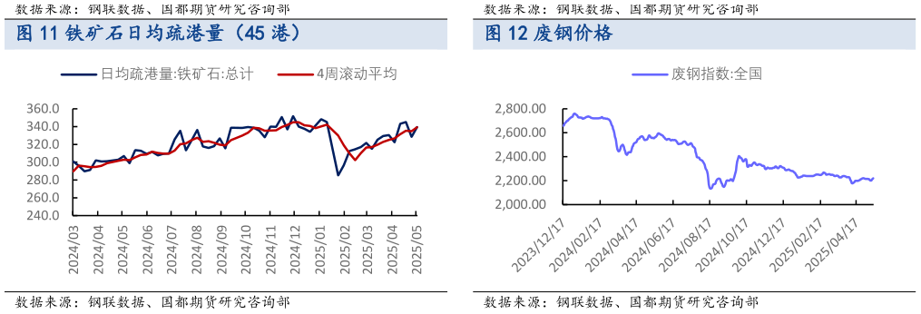 想关注一下铁矿石日均疏港量（45 港） 高炉炼铁产能利用率247 家:全国?