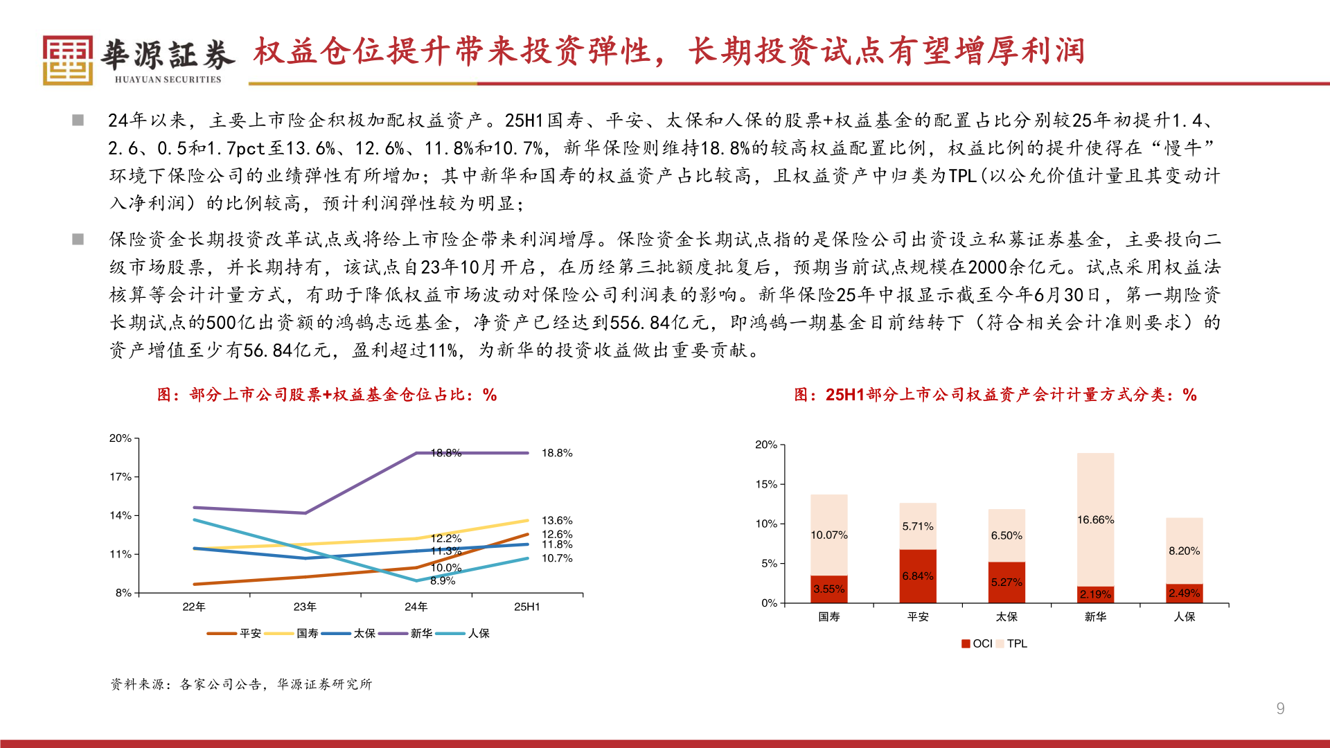 如何了解权益仓位提升带来投资弹性，长期投资试点有望增厚利润