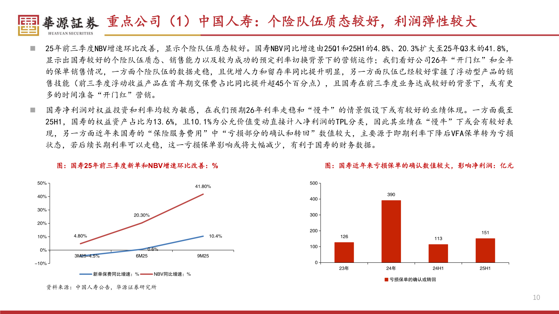 各位网友请教一下重点公司（1）中国人寿：个险队伍质态较好，利润弹性较大