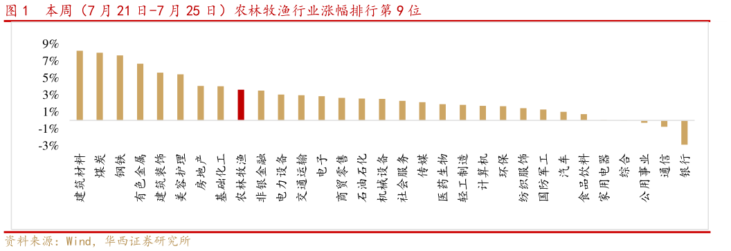 谁知道本周(7 月 21 日-7 月 25 日)农林牧渔行业涨幅排行第 9 位?