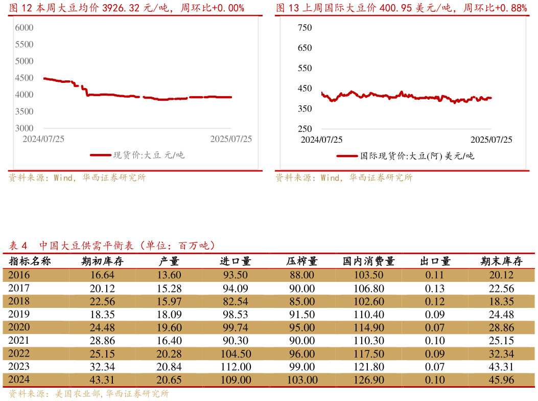 怎样理解本周大豆均价 3926.32 元吨,周环比0.00%上周国际大豆价 400.95 美元吨,周环比0.88%?