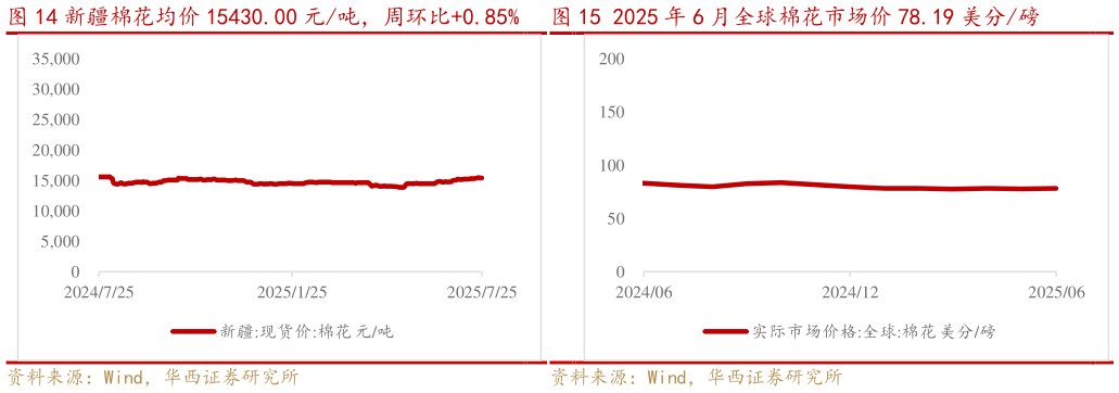 如何了解新疆棉花均价 15430.00 元吨,周环比0.85% 2025 年 6 月全球棉花市场价 78.19 美分磅2025 年 6 月全球棉花市场价 78.19 美分磅?