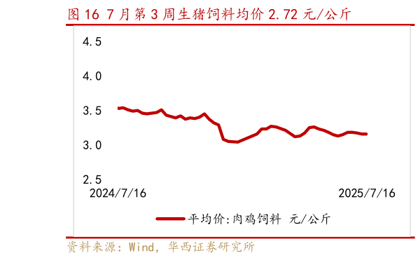 如何了解7 月第 3 周生猪饲料均价 2.72 元公斤?