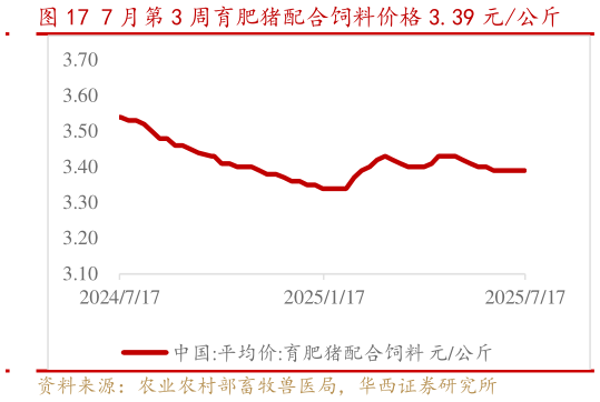 你知道7 月第 3 周育肥猪配合饲料价格 3.39 元公斤?