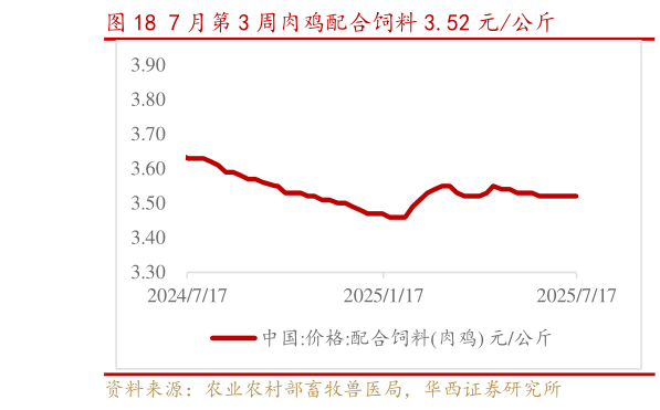 咨询大家7 月第 3 周肉鸡配合饲料 3.52 元公斤?