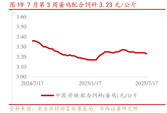 咨询下各位7 月第 3 周蛋鸡配合饲料 3.23 元公斤?