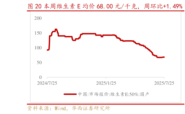 如何看待本周维生素 E 均价 68.00 元千克,周环比1.49% 维生素 B6 均价 155.50 元千克,周环比0.00%?