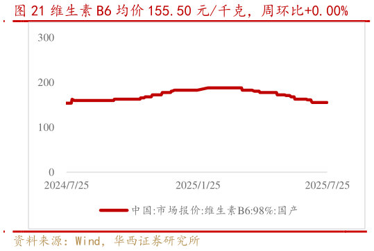 如何了解维生素 B6 均价 155.50 元千克,周环比0.00%?