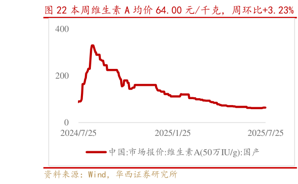 谁知道本周维生素 A 均价 64.00 元千克,周环比3.23% 维生素 B2 均价 76.00 元千克,周环比0.00%?
