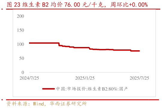 你知道维生素 B2 均价 76.00 元千克,周环比0.00%?
