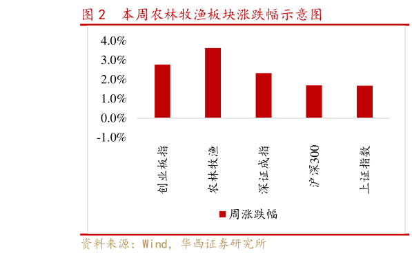 咨询下各位本周农林牧渔板块涨跌幅示意图?
