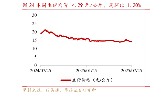 如何了解本周生猪均价 14.29 元公斤,周环比-1.20%?