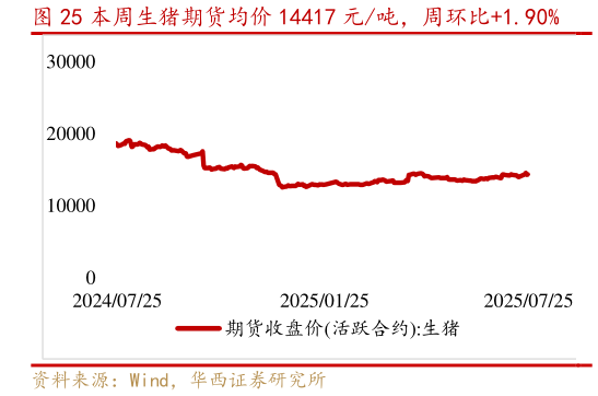 你知道本周生猪期货均价 14417 元吨,周环比1.90%?
