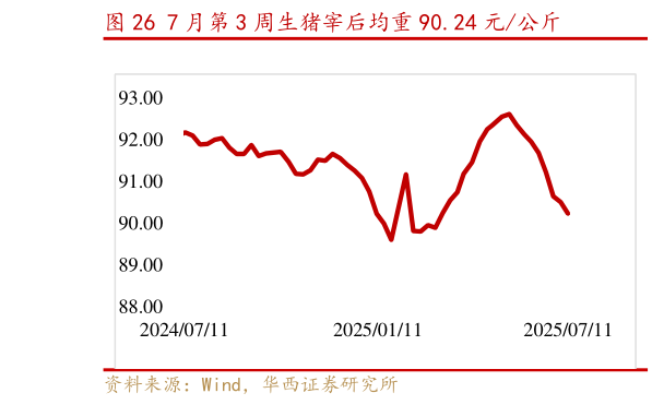 怎样理解7 月第 3 周生猪宰后均重 90.24 元公斤?