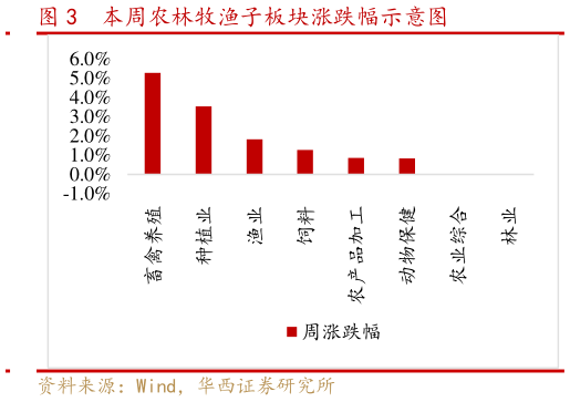 你知道本周农林牧渔子板块涨跌幅示意图?