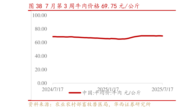 如何看待7 月第 3 周牛肉价格 69.75 元公斤?