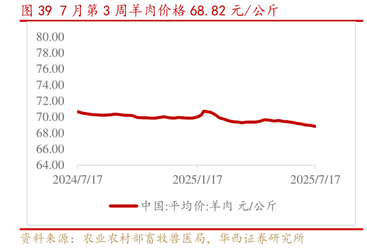 如何看待7 月第 3 周羊肉价格 68.82 元公斤?