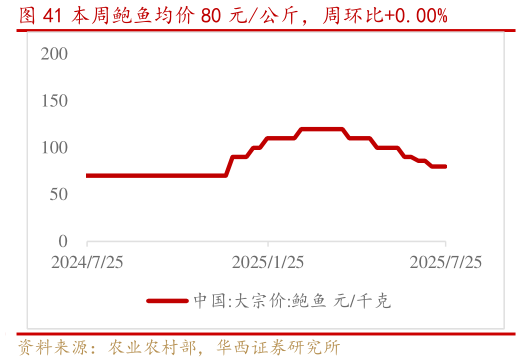一起讨论下本周鲍鱼均价 80 元公斤,周环比0.00%?