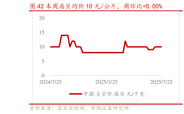 你知道本周扇贝均价 10 元公斤,周环比0.00%?