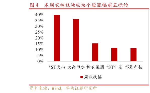 如何看待本周农林牧渔板块个股涨幅前五标的?