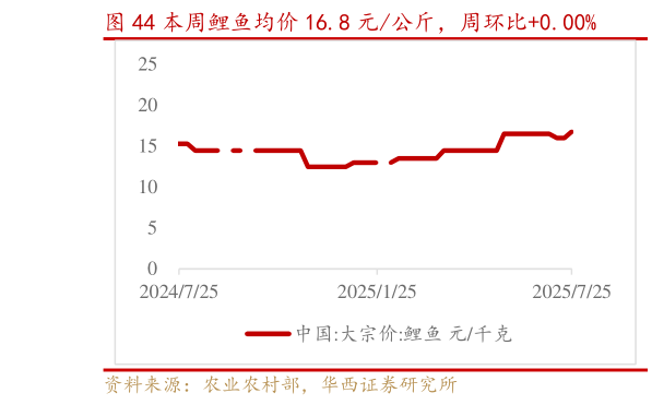 谁能回答本周鲤鱼均价 16.8 元公斤,周环比0.00%?